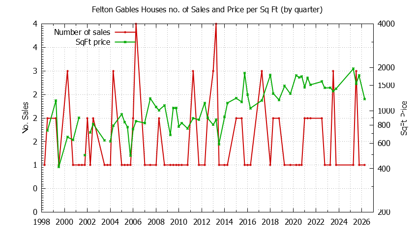 Graph of the Quarterly Number of Sales vs. Price Per SqFt for Felton Gables Houes Sold