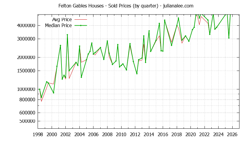 Quarterly Median and Average Price of a Felton Gables Home
