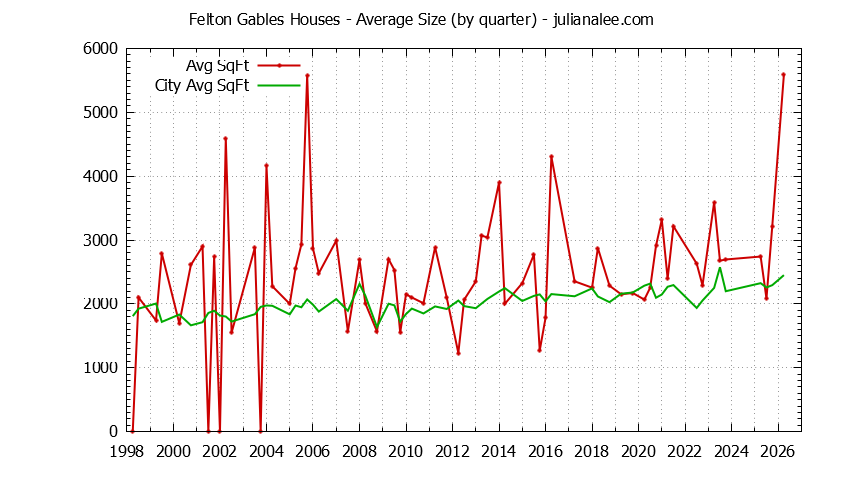 Graph of the Quarterly Average Size of Felton Gables vs. Menlo Park Houses Sold