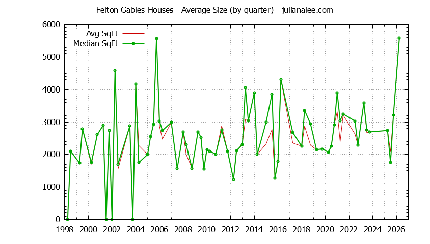 Graph of the Quarterly Average Size of Felton Gables Houses Sold