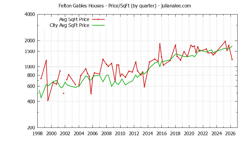 Graph of the Quarterly Average Price Per Square Foot for Felton Gables & Menlo Park Homes