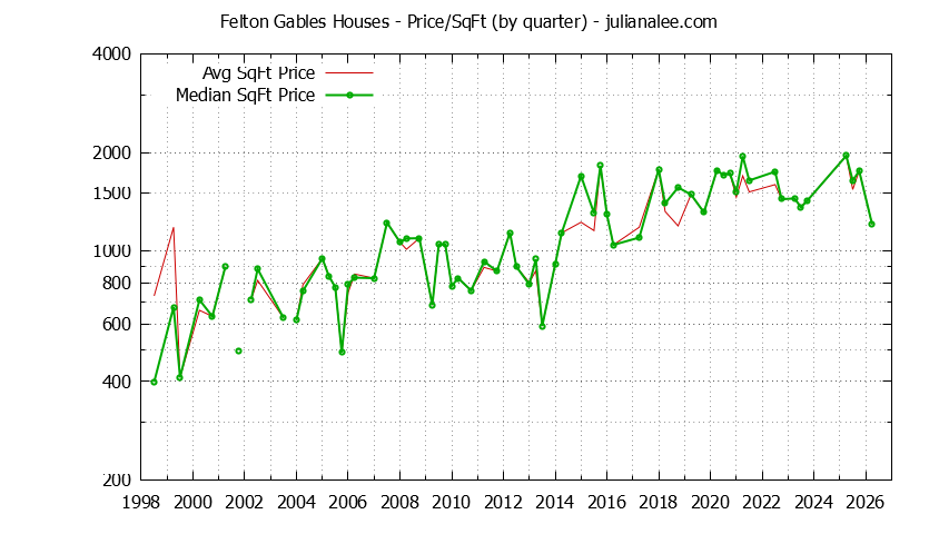 Graph of the Average Quarterly Price Per Square Foot for Felton Gables & Menlo Park Homes