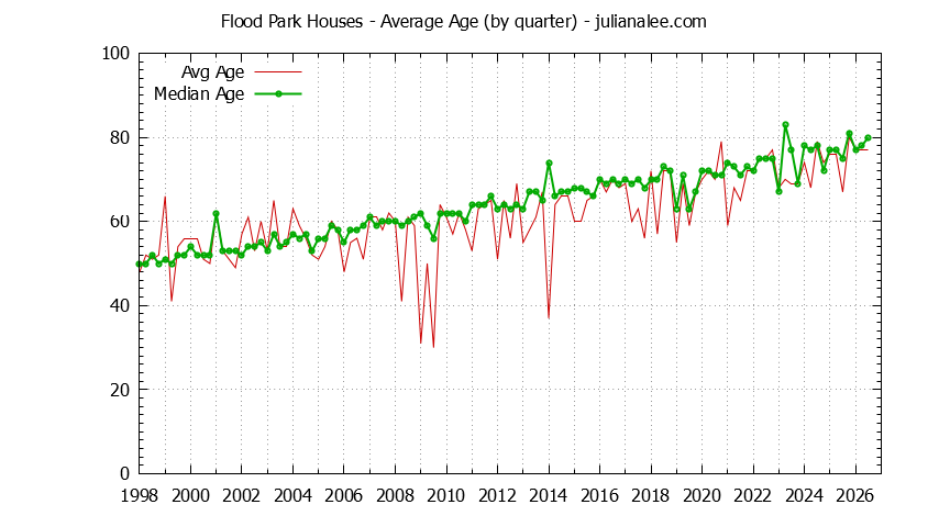 Quarterly Average Age of Flood Park Houses Sold Graph of the Quarterly Average Age of Flood Park Houses Sold