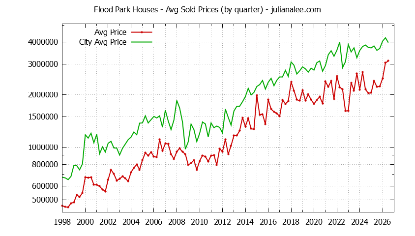 Graph of average price of a Flood Park Neighborhood House