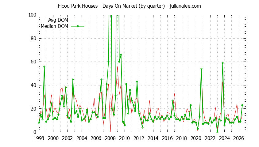 Quarterly Average Days On Market for Flood Park Houses Sold Graph of the Quarterly Average Days On Market for Flood Park Houses Sold