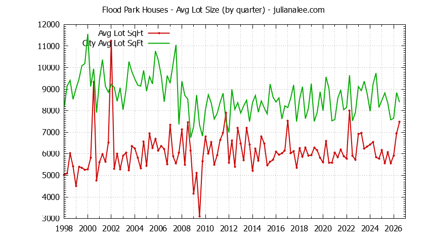 Graph of the average lot size of a Flood Park neighborhood house sold