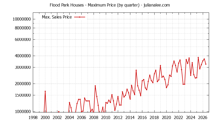 Quarterly Maximum Price for Flood Park Houses Sold Graph of the Quarterly Maximum Price for Flood Park Houses Sold