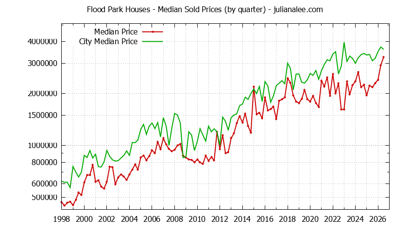 Quarterly Median Price of a Flood Park Home Quarterly Median Price of a Flood Park Home