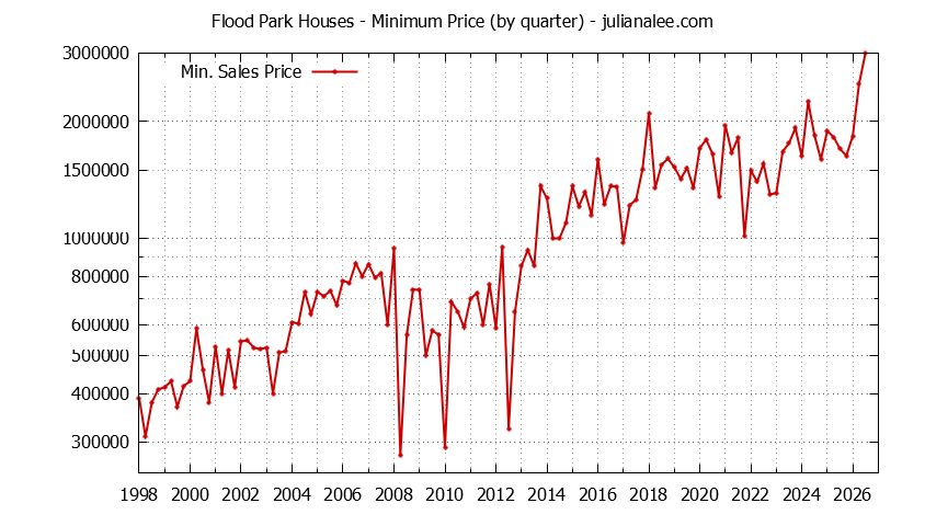 Quarterly Minimum Price of Flood Park Houses Sold Graph of the Quarterly Minimum Price for Flood Park Houses Sold