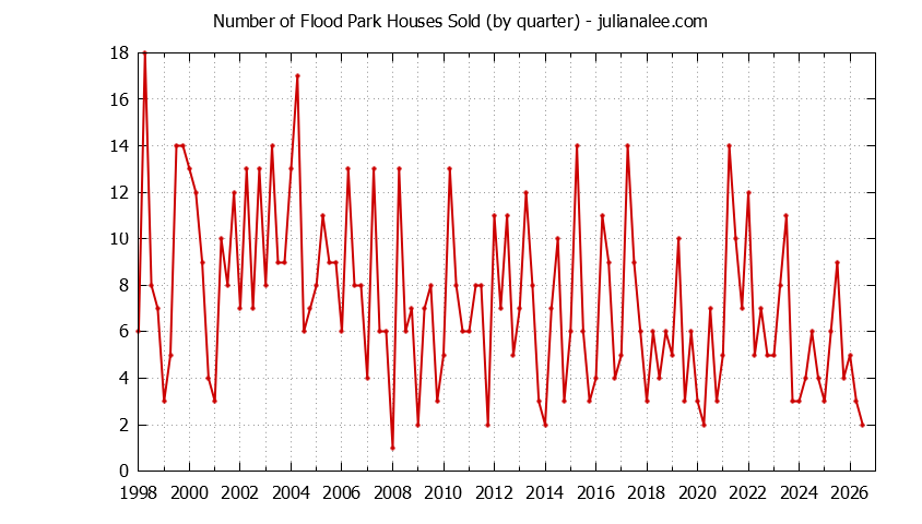 Quarterly Number of Flood Park Houses Sold Graph of the Quarterly Number of Flood Park Houses Sold