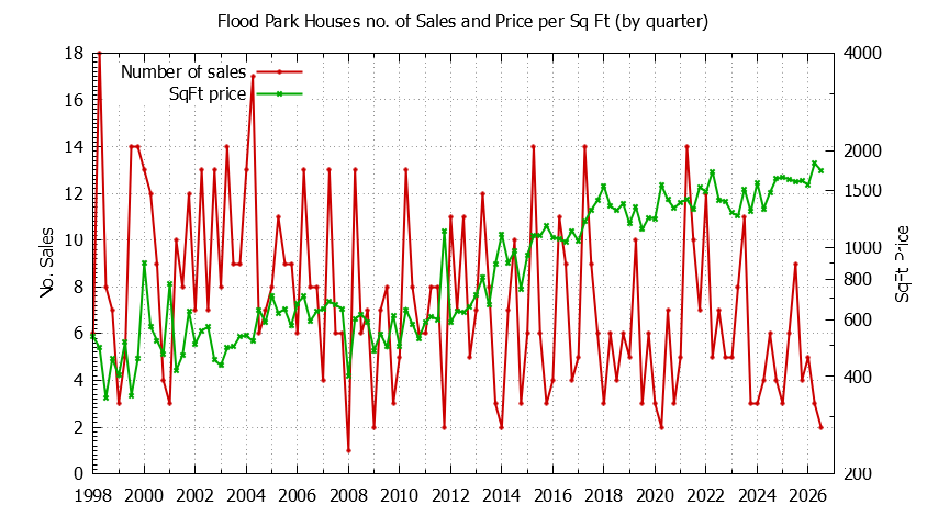 Quarterly Number of Sales vs. Price Per SqFt for Flood Park Houses Sold Graph of the Quarterly Number of Sales vs. Price Per SqFt for Flood Park Houes Sold