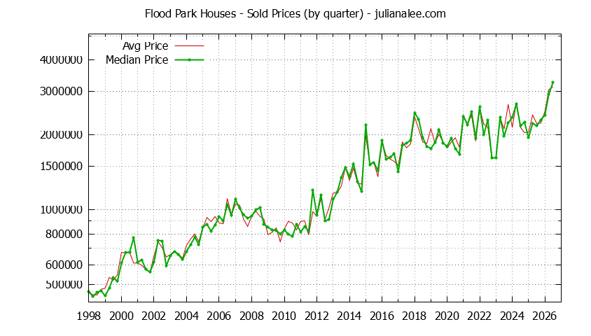Quarterly Median and Average Price of a Flood Park Home Quarterly Median and Average Price of a Flood Park Home