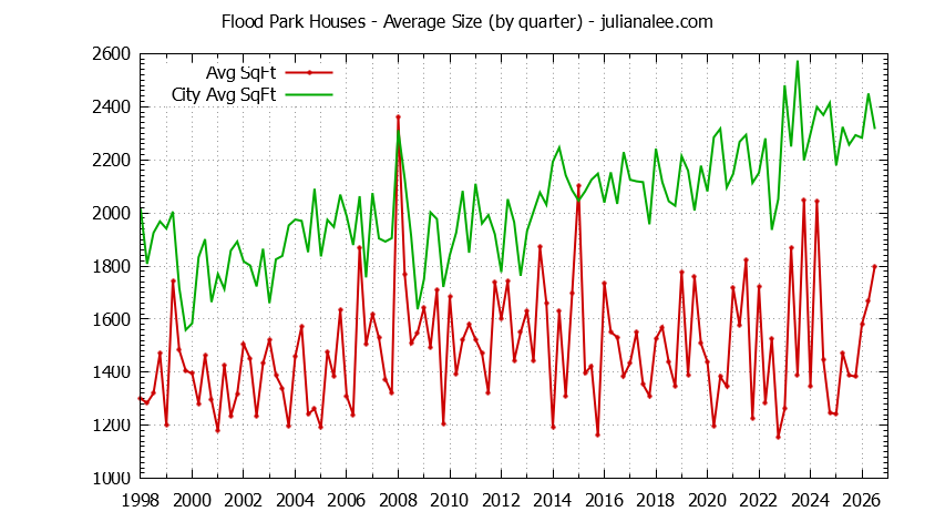 Graph of the average size of a Flood Park house sold