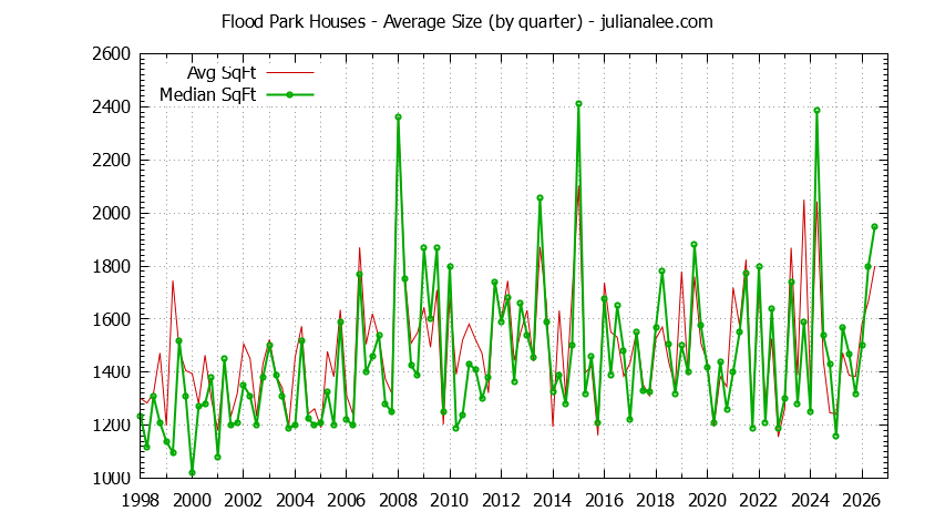 Quarterly Average Size of Flood Park Houses Sold Graph of the Quarterly Average Size of Flood Park Houses Sold
