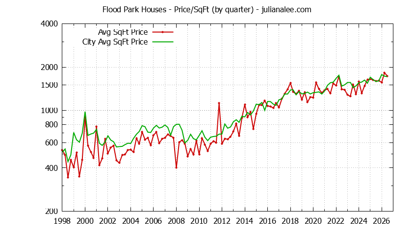 Graph of the average price per sq. ft. for a Flood Park Neighborhood house