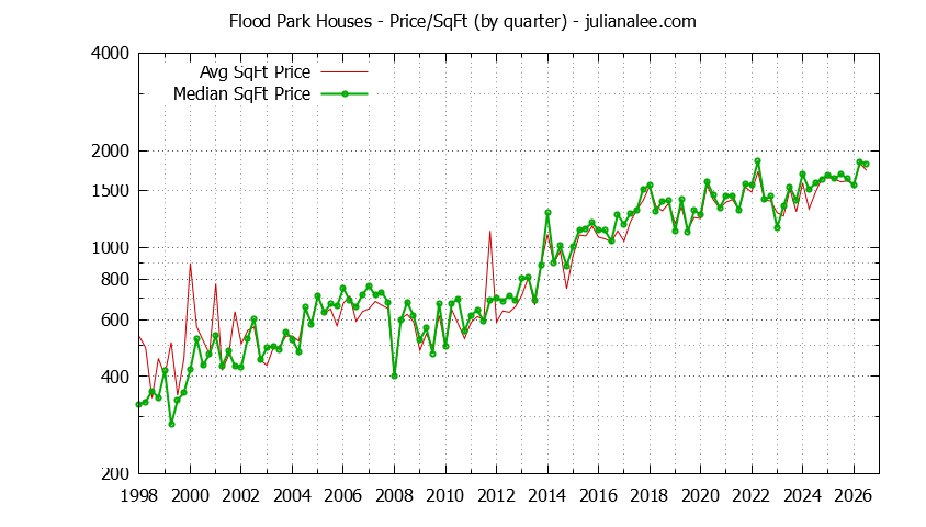 Monthly Average Price Per Square Foot for Menlo Park Houses Sold Graph of the Average Quarterly Price Per Square Foot for Flood Park & Menlo Park Homes