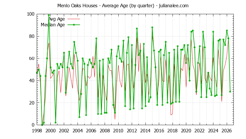 Graph of the Quarterly Average Age of Menlo Oaks Houses Sold