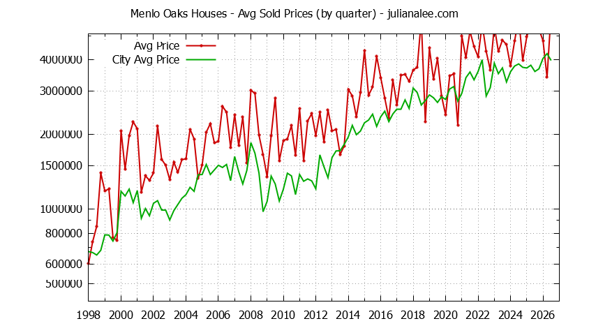 Quarterly Average Price of a Menlo Oaks Home