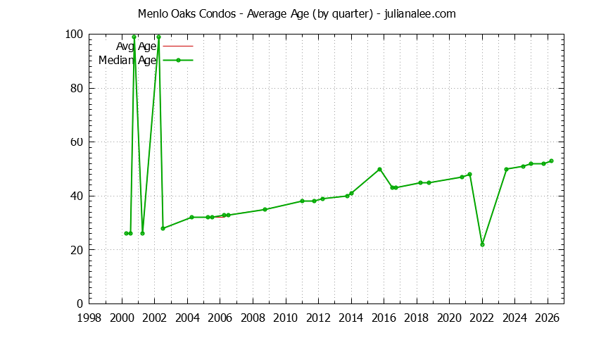Graph of the Quarterly Average Age of Menlo Oaks Condos Sold