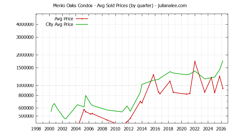 Graph of the Quarterly Average Price of Menlo Oaks vs. Menlo Park Condos Sold