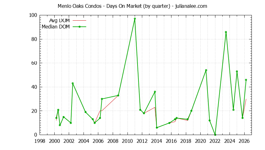 Graph of the Quarterly Average Days On Market for Menlo Oaks Condos Sold