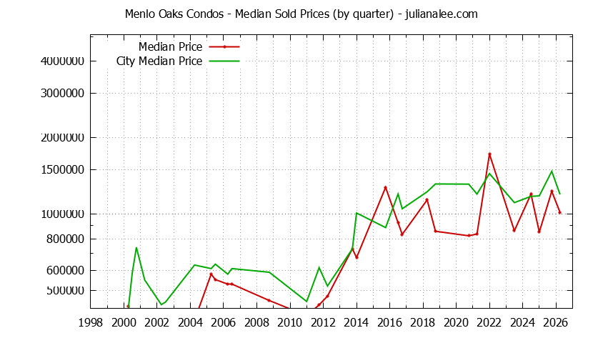 Graph of the Quarterly Median Price of Menlo Oaks vs. Menlo Park Condos Sold