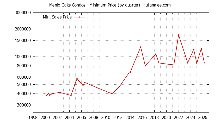 Graph of the Quarterly Minimum Price for Menlo Oaks Condos Sold