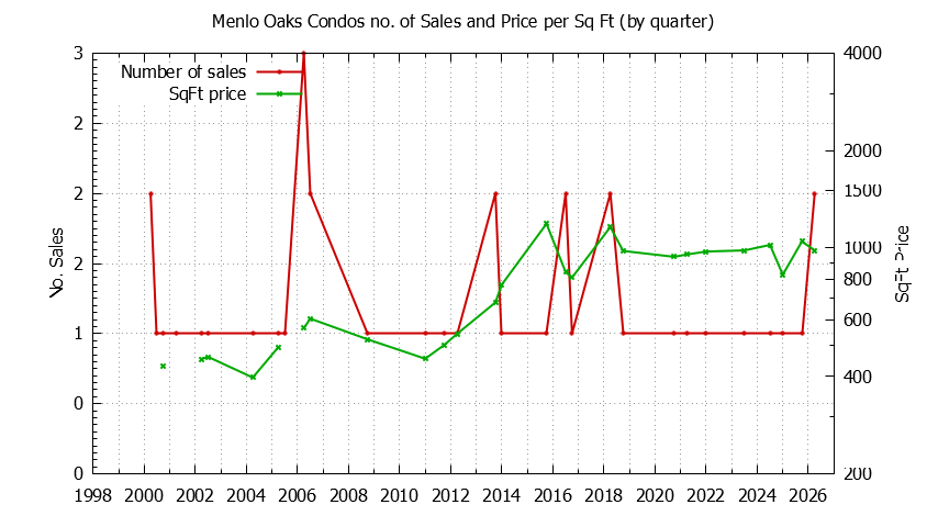 Graph of the Quarterly Number & Price Per SqFt of Menlo Oaks Condos Sold