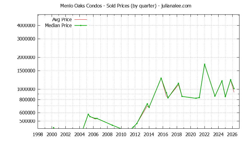 Graph of the Quarterly Average and Median Price of Menlo Oaks Condos Sold