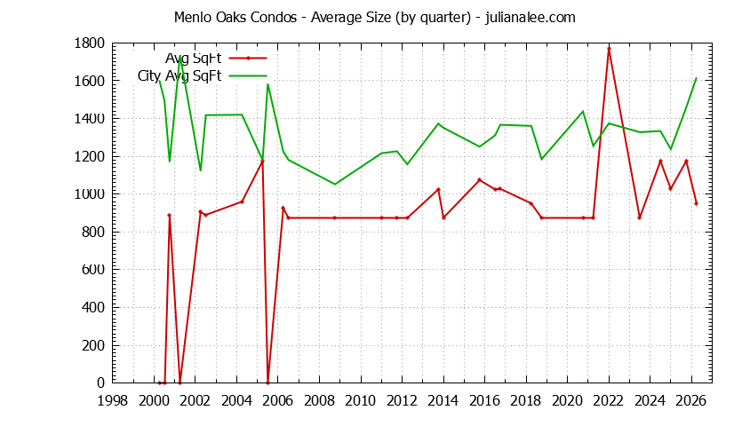 Graph of the Quarterly Average Size of Menlo Oaks vs. Menlo Park Condos Sold