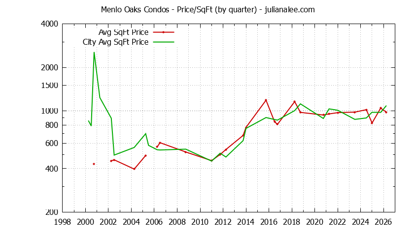 Graph of the Quarterly Average Price Per Square Foot for Menlo Oaks vs. Menlo Park Condos Sold