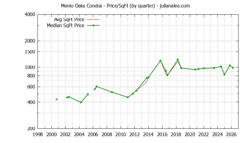 Graph of the Quarterly Average Price Per Square Foot for Menlo Oaks Condos Sold