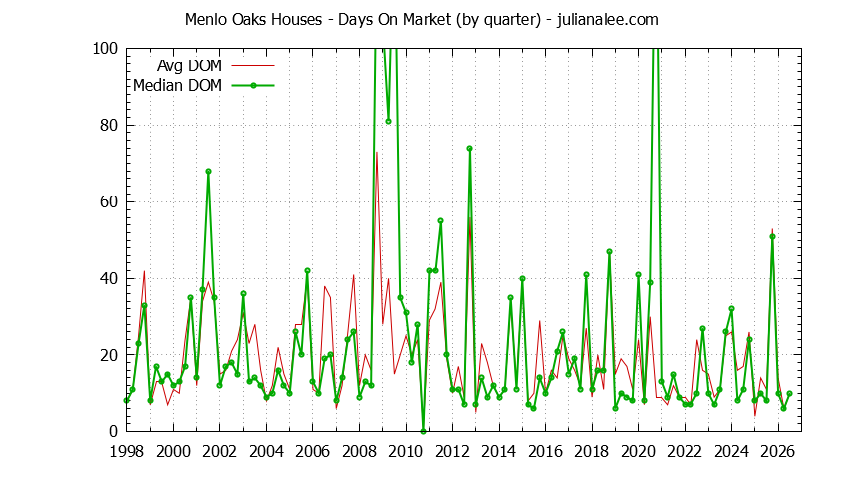 Graph of the Quarterly Average Days On Market for Menlo Oaks Houses Sold