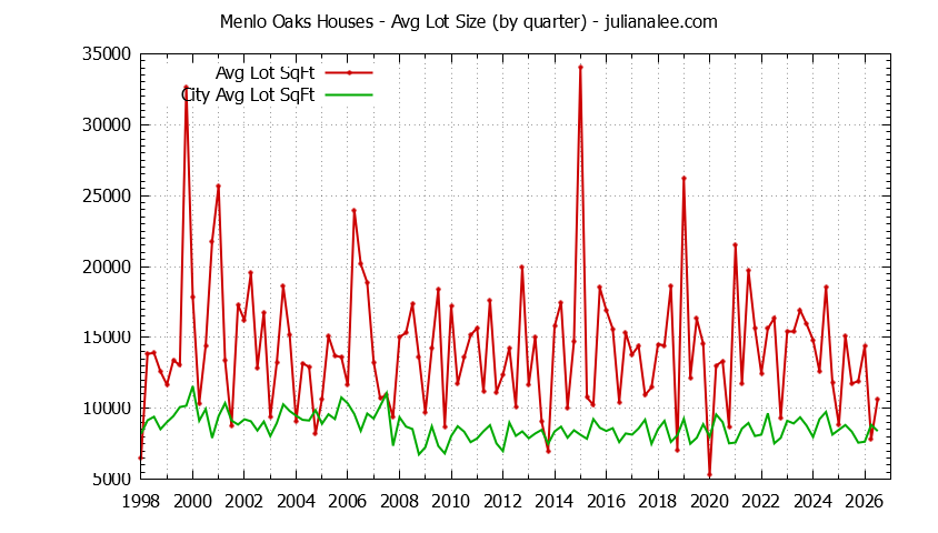 Graph of the Quarterly Average Lot Size of Menlo Oaks vs. Menlo Park Houses Sold