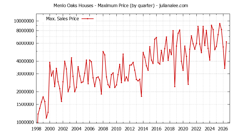 Graph of the Quarterly Maximum Price for Menlo Oaks Houses Sold