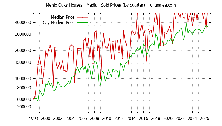 Quarterly Median Price of a Menlo Oaks Home