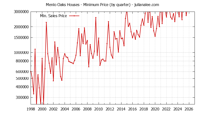 Graph of the Quarterly Minimum Price for Menlo Oaks Houses Sold