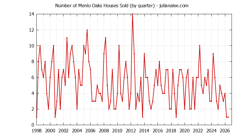 Graph of the Quarterly Number of Menlo Oaks Houses Sold