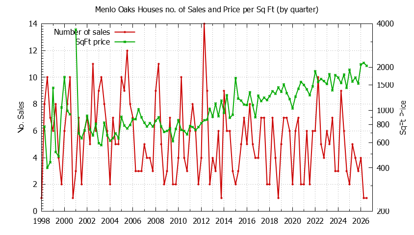 Graph of the Quarterly Number of Sales vs. Price Per SqFt for Menlo Oaks Houes Sold