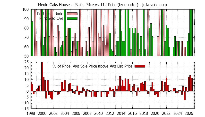 Graph of the Quarterly Average Sales Price vs. List Price for Menlo Oaks Houses