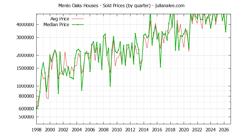Quarterly Median and Average Price of a Menlo Oaks Home