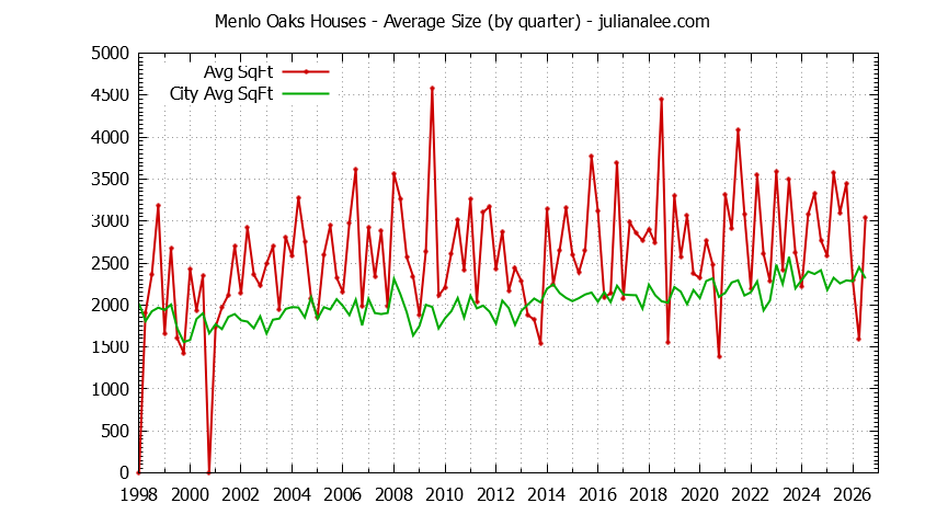 Graph of the Quarterly Average Size of Menlo Oaks vs. Menlo Park Houses Sold