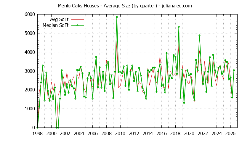 Graph of the Quarterly Average Size of Menlo Oaks Houses Sold