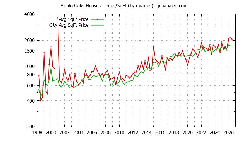 Graph of the Quarterly Average Price Per Square Foot for Menlo Oaks & Menlo Park Homes
