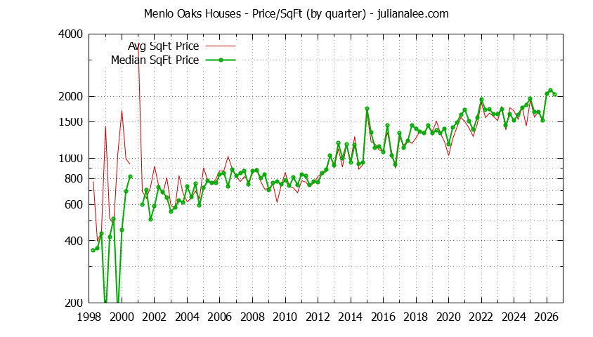 Graph of the Average Quarterly Price Per Square Foot for Menlo Oaks & Menlo Park Homes