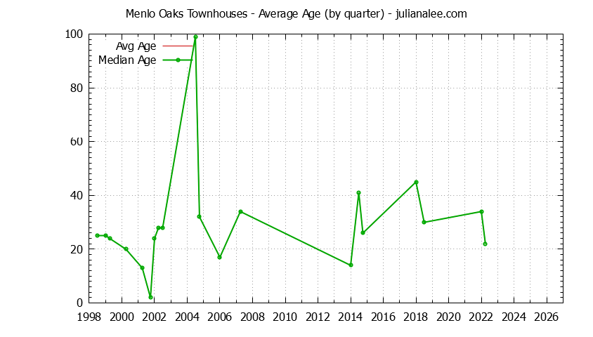 Graph of the Quarterly Average Age of Menlo Oaks Townhouses Sold