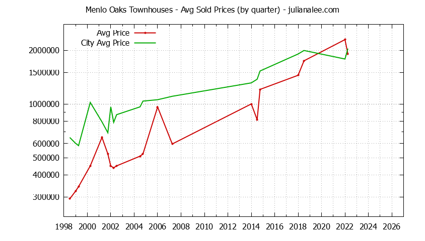 Graph of the Quarterly Average Price of Menlo Oaks vs. Menlo Park Townhouses Sold