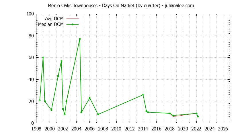 Graph of the Quarterly Average Days On Market for Menlo Oaks Townhouses Sold
