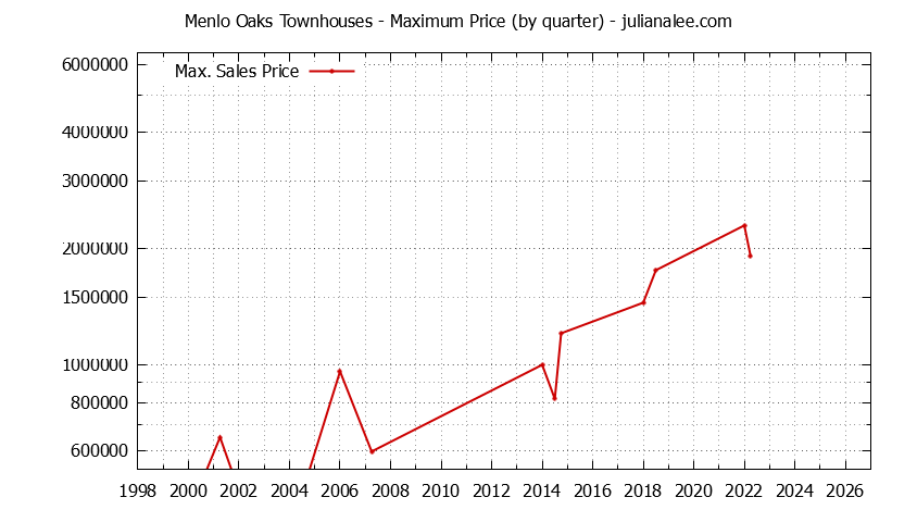 Graph of the Quarterly Maximum Price for Menlo Oaks Townhouses Sold