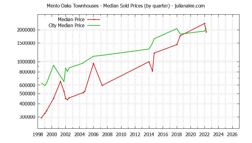 Graph of the Quarterly Median Price of Menlo Oaks vs. Menlo Park Townhouses Sold